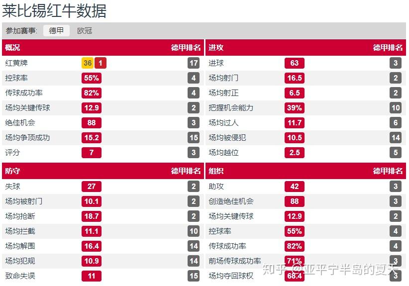 包含RB莱比锡德甲胜利，积分榜领先优势明显的词条