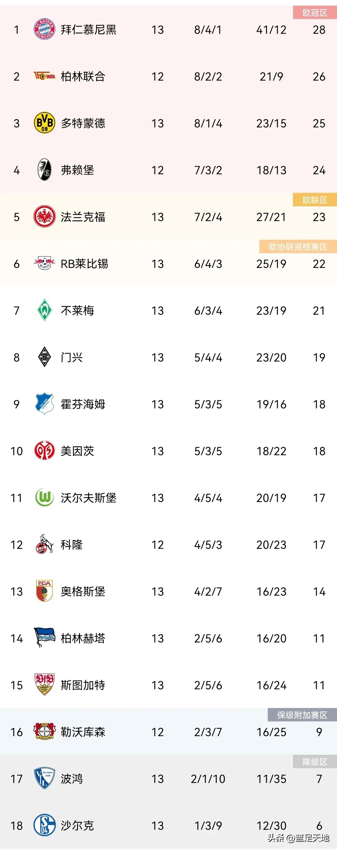 拜仁慕尼黑连胜，德甲积分榜上升至榜首