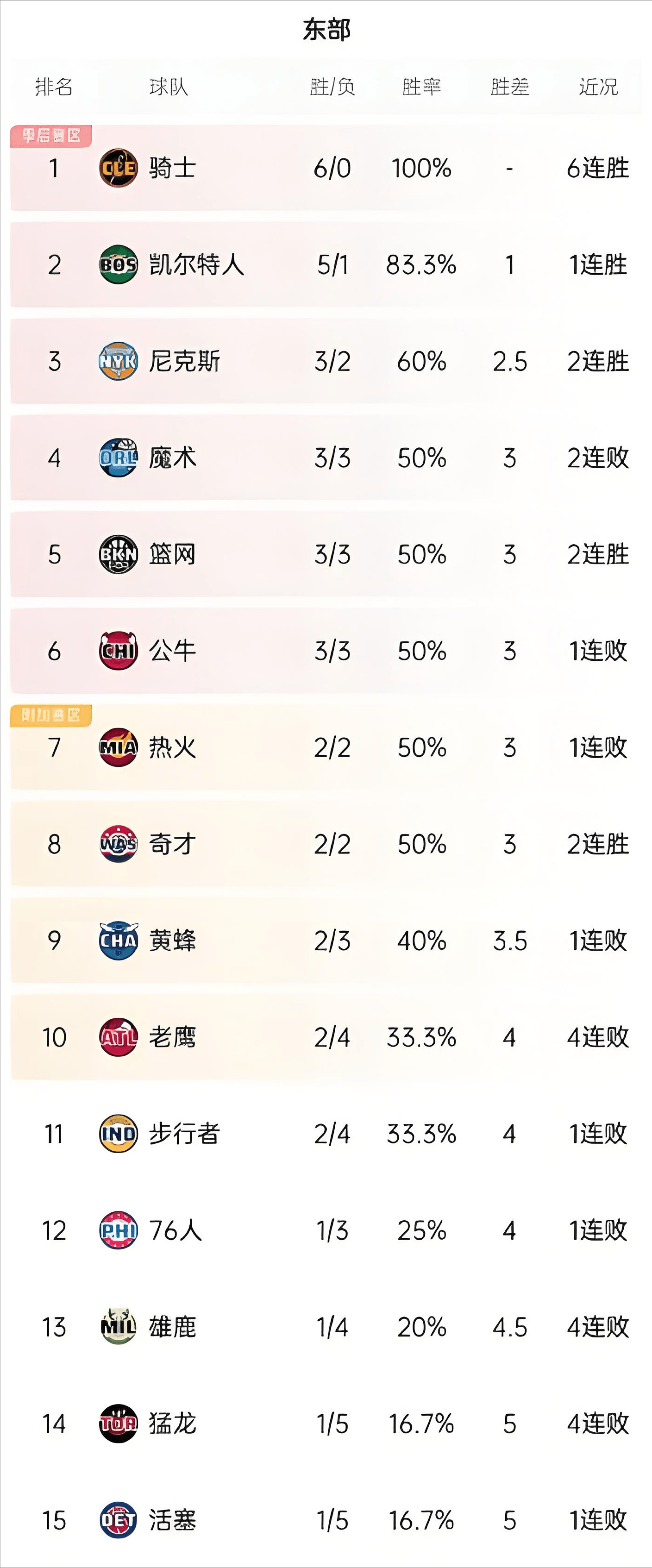 凯尔特人大胜黄蜂，取得三连胜