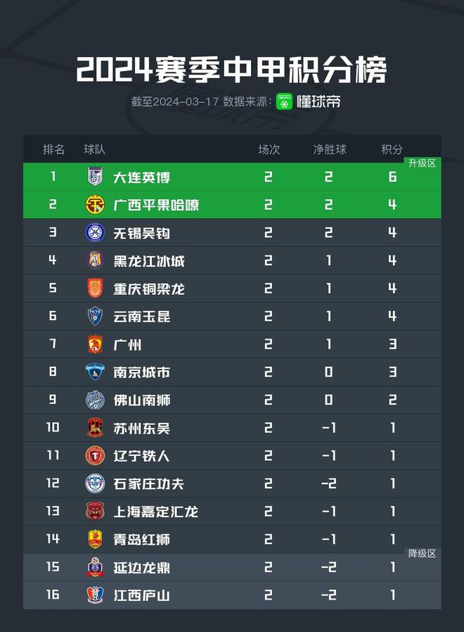 中北亚球队喜迎连胜，晋级前景看好