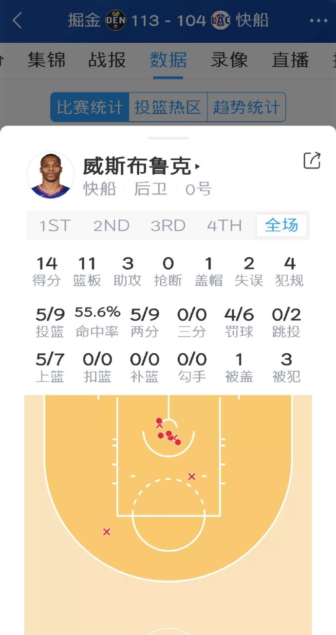 快船头号得分手再次成为球队救世主